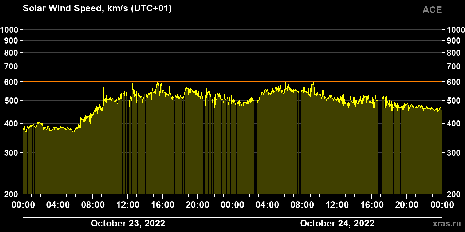 Solar wind speed