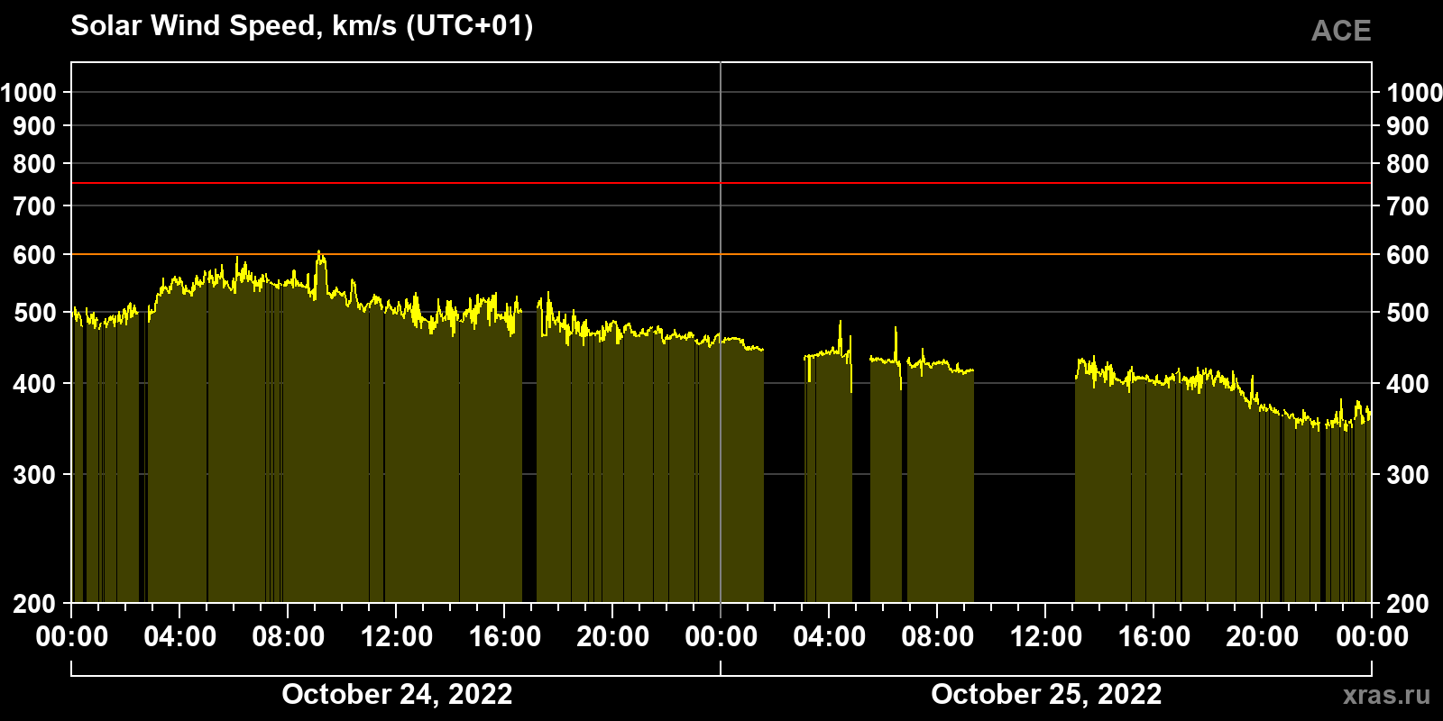 Solar wind speed