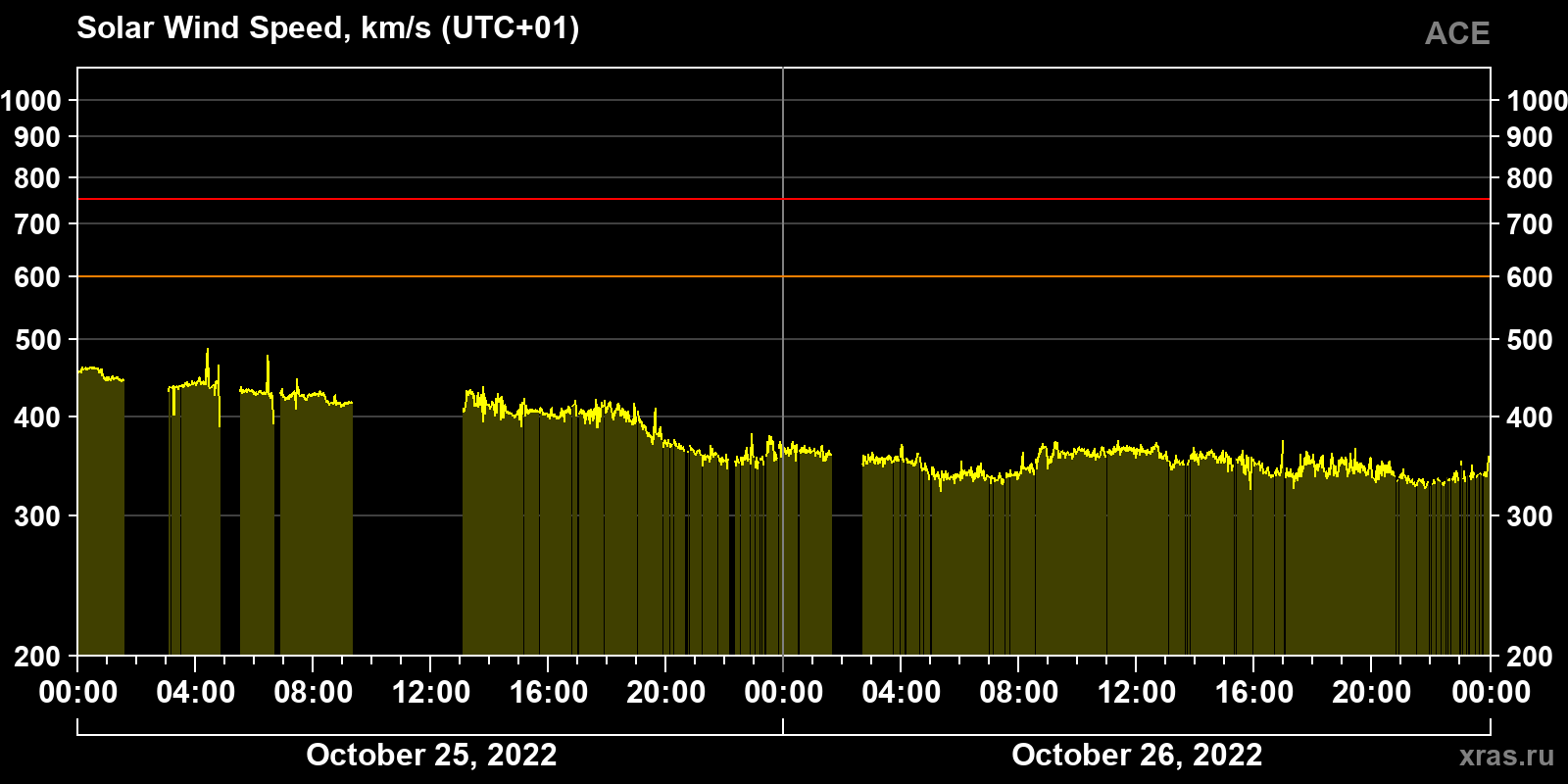 Solar wind speed