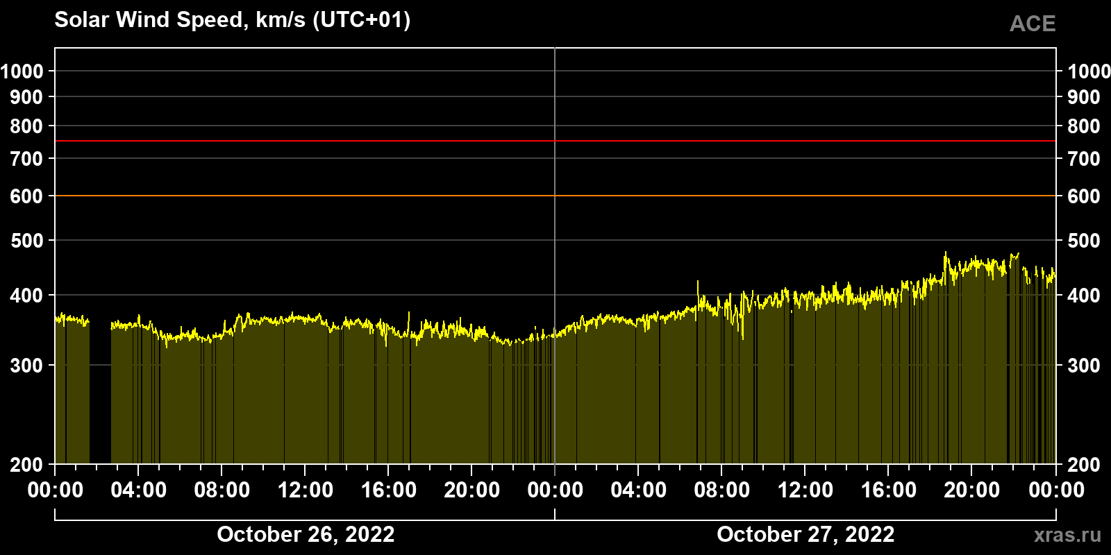 Solar wind speed