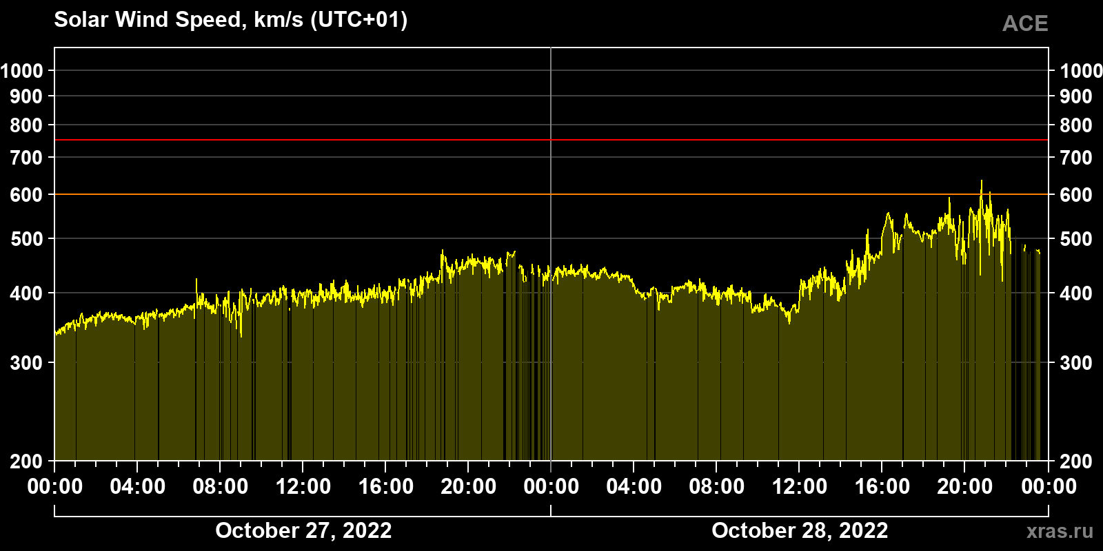 Solar wind speed