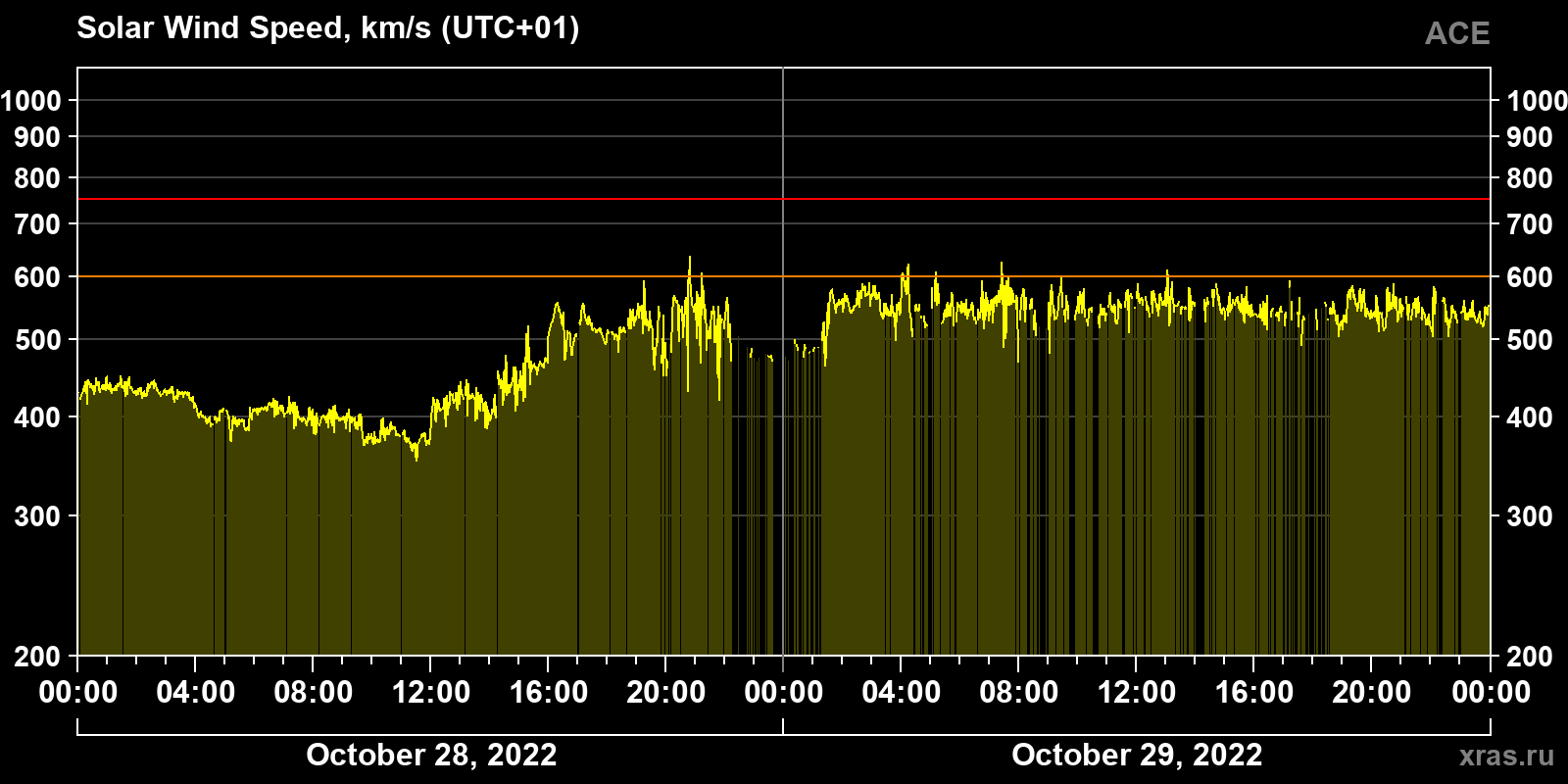 Solar wind speed