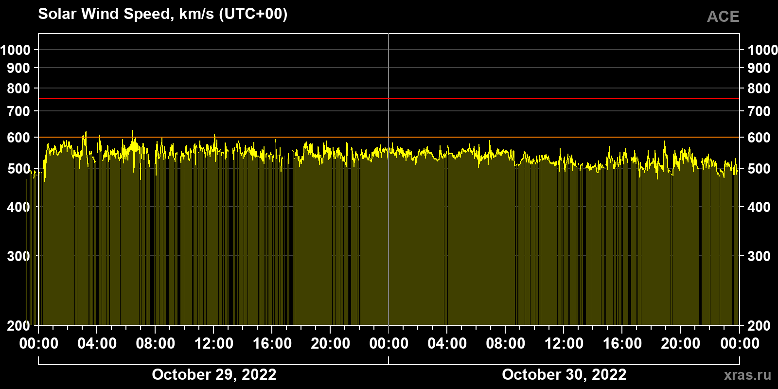 Solar wind speed