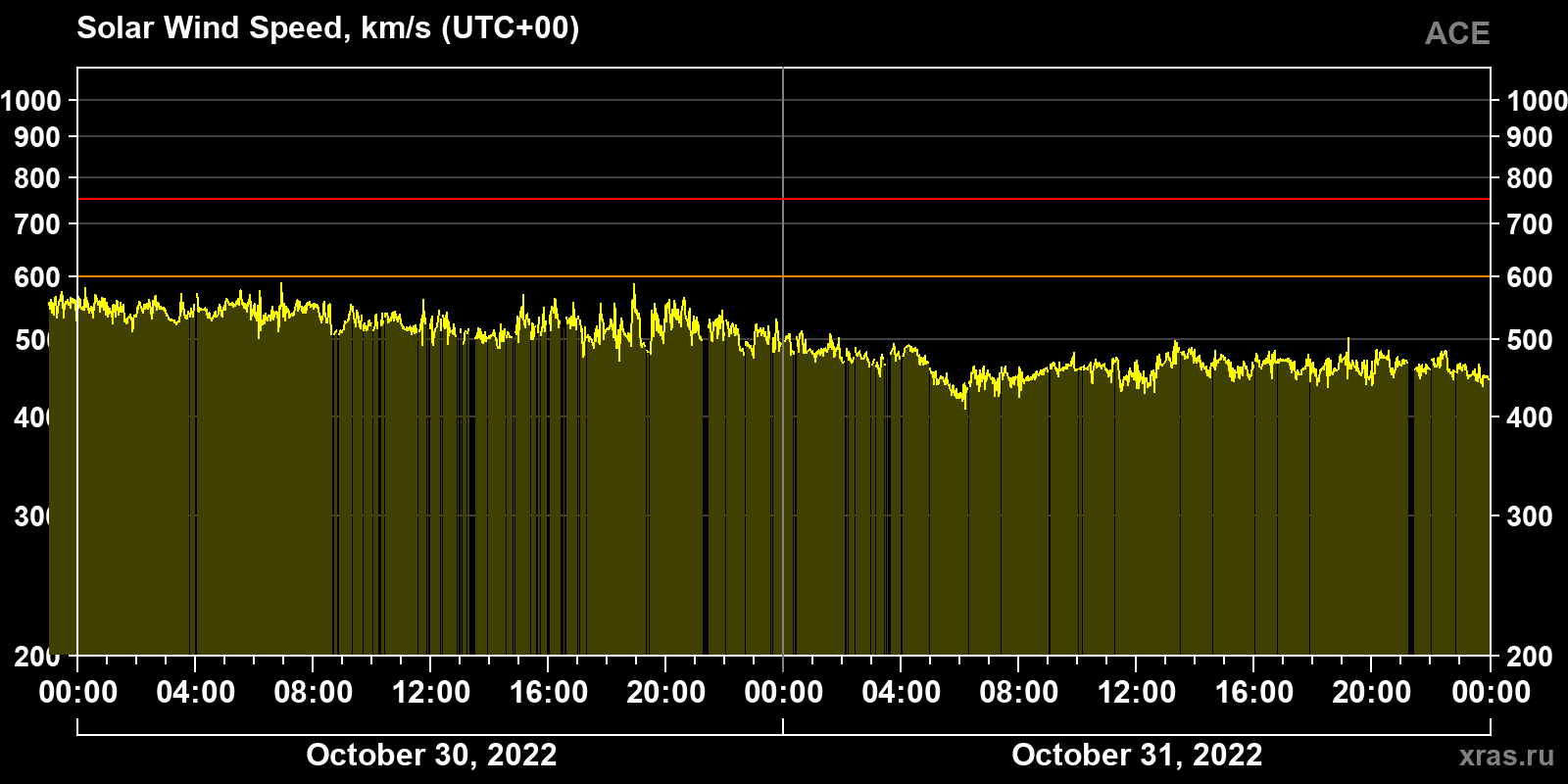 Solar wind speed