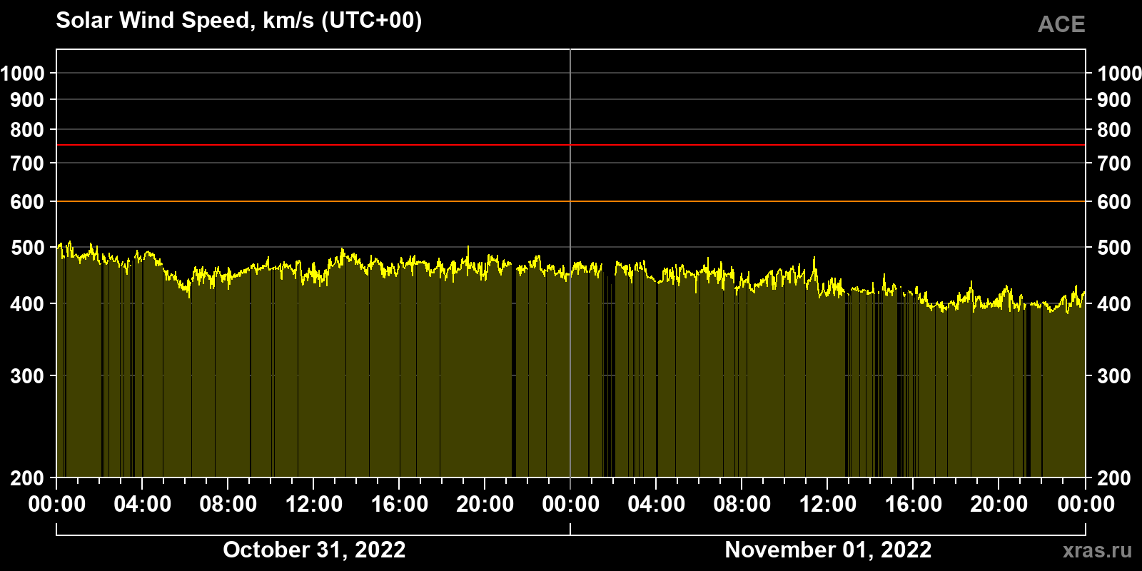 Solar wind speed
