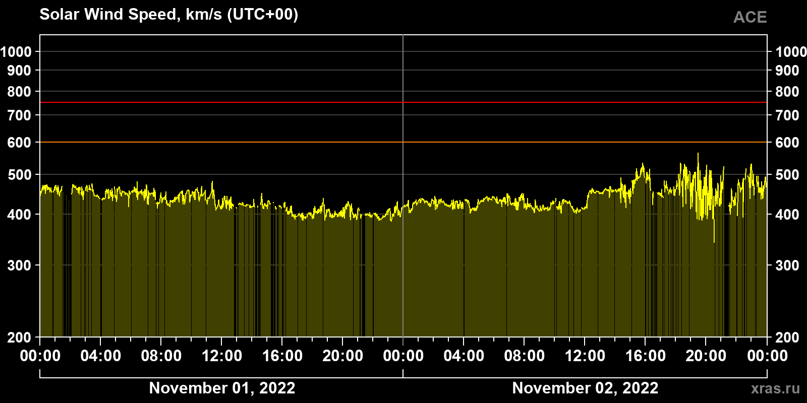 Solar wind speed