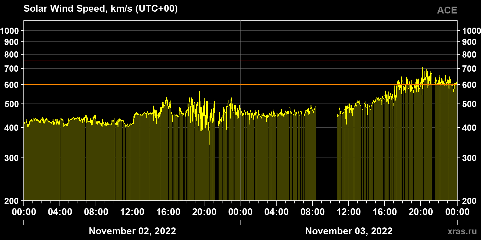 Solar wind speed