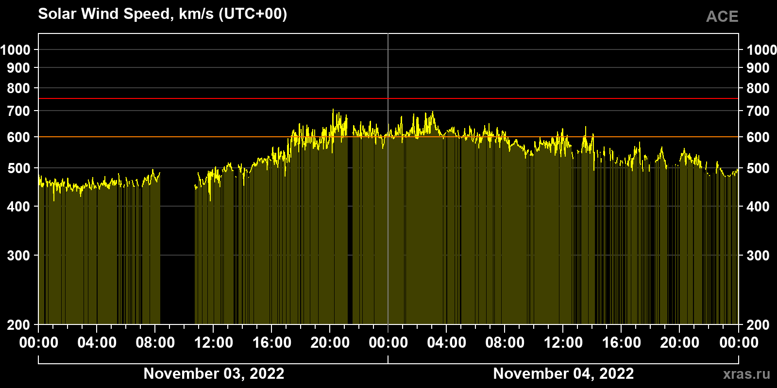 Solar wind speed