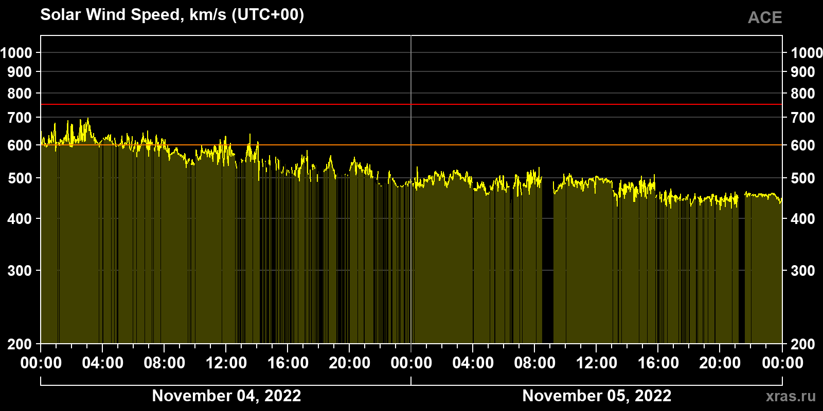 Solar wind speed
