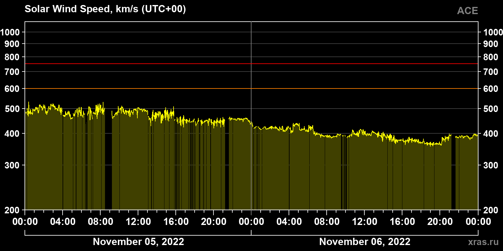 Solar wind speed