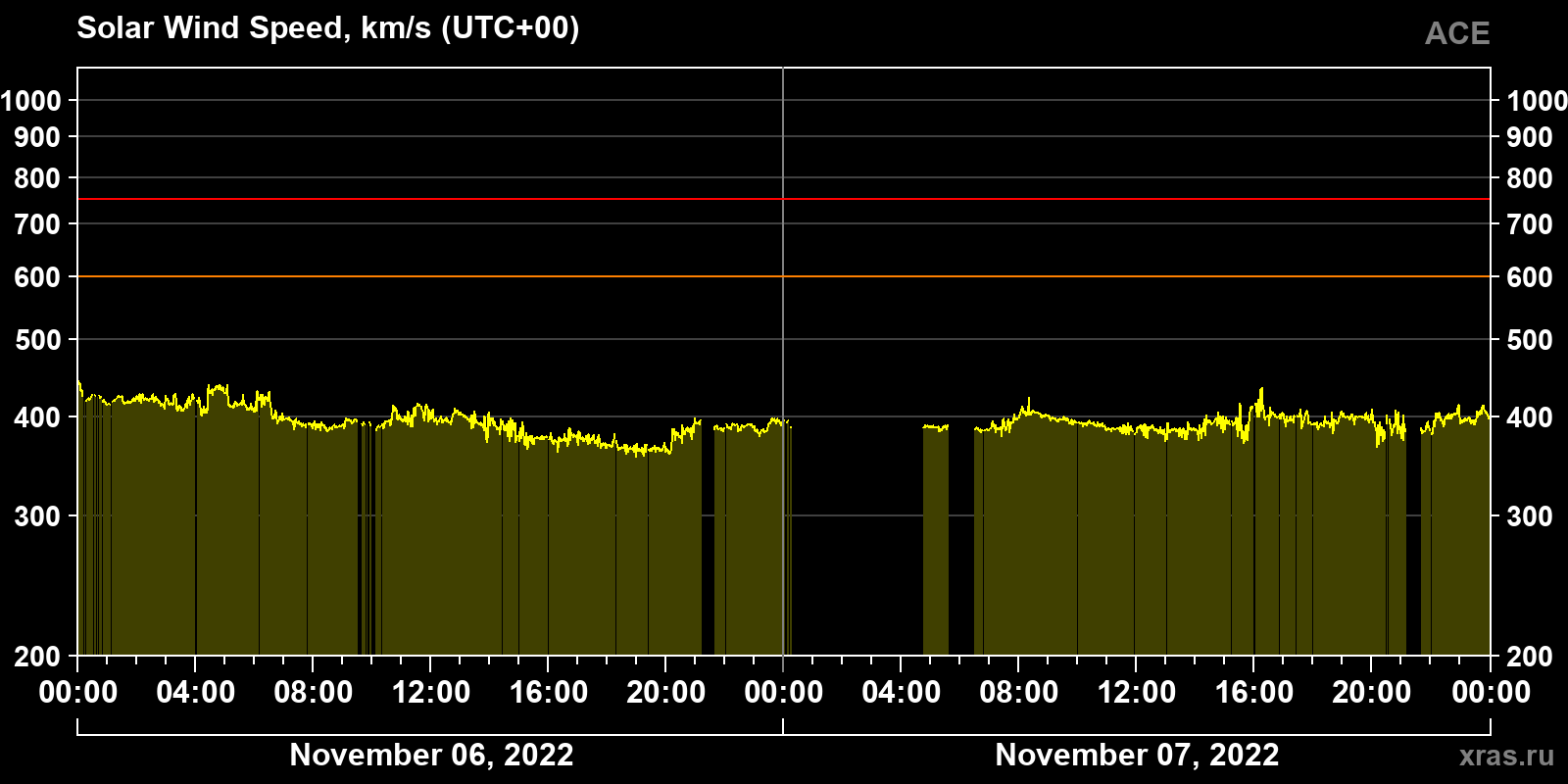 Solar wind speed