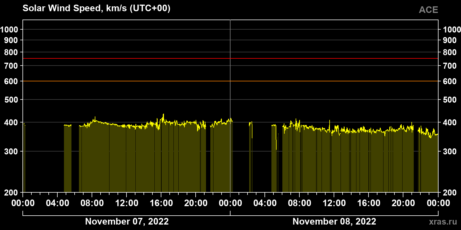 Solar wind speed