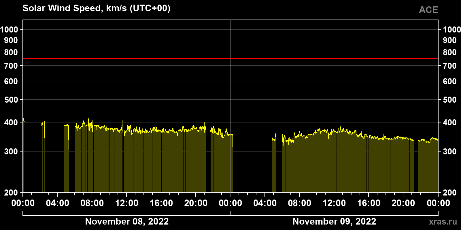 Solar wind speed