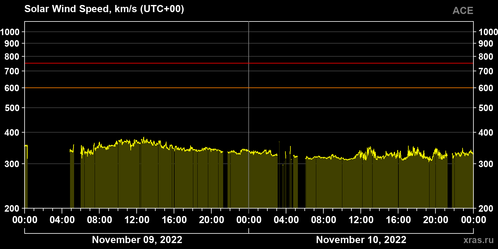 Solar wind speed