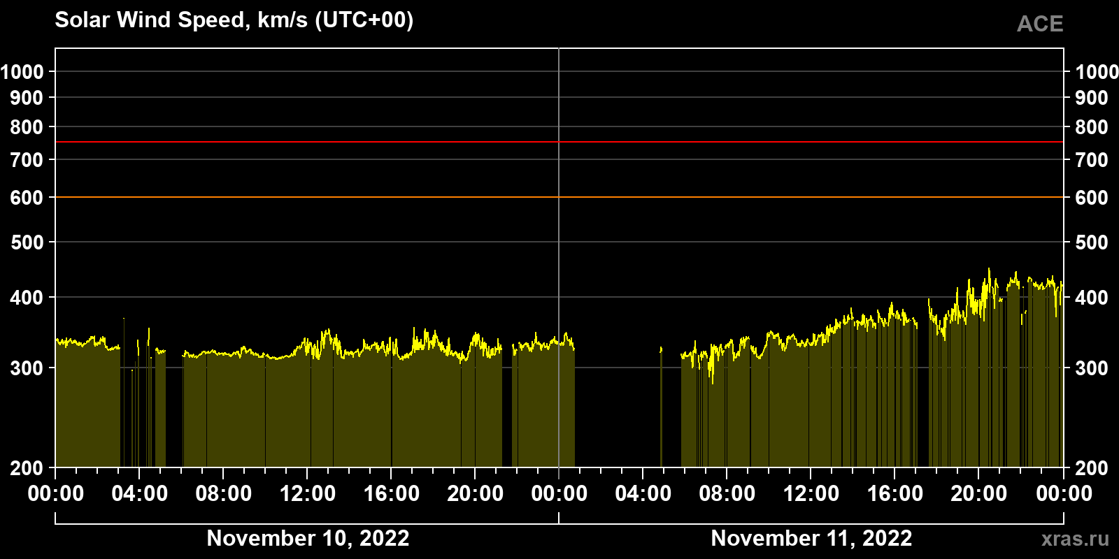 Solar wind speed