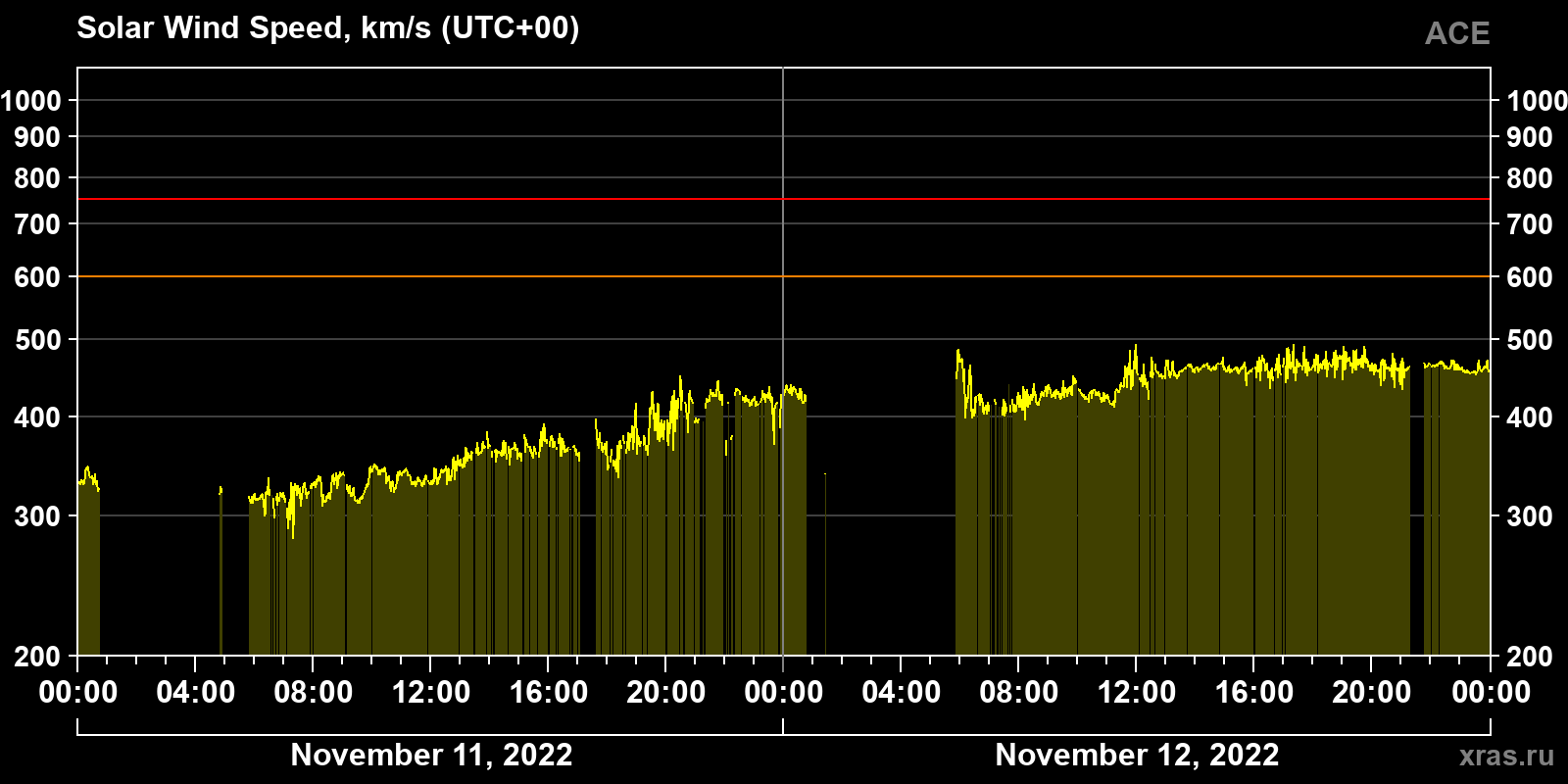 Solar wind speed