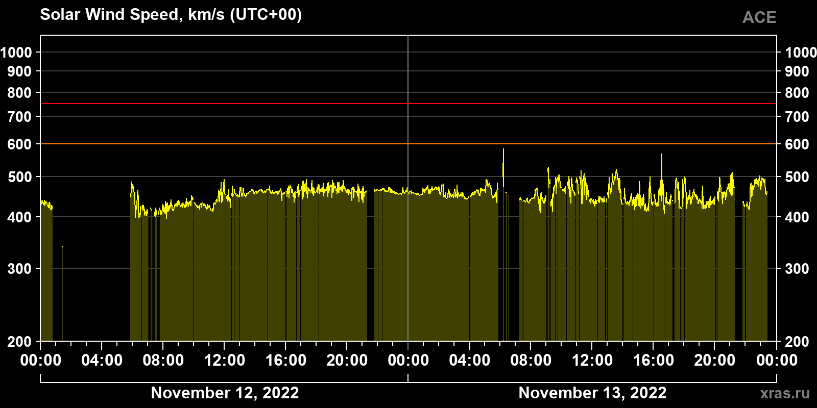 Solar wind speed