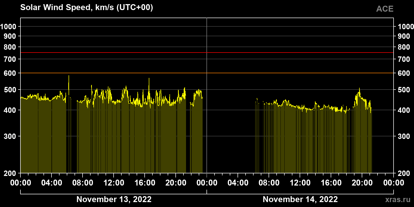 Solar wind speed