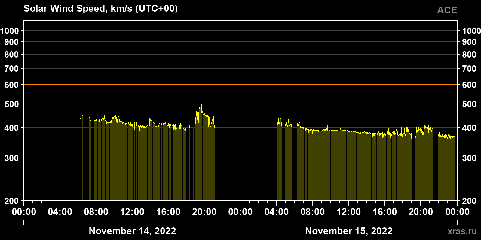 Solar wind speed