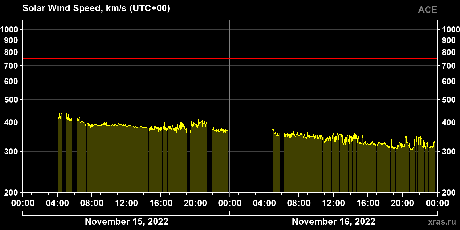 Solar wind speed