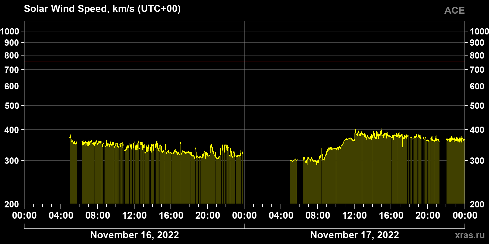 Solar wind speed