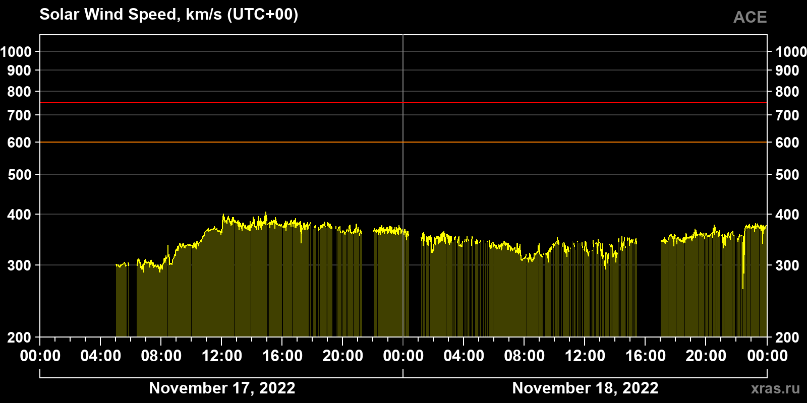 Solar wind speed