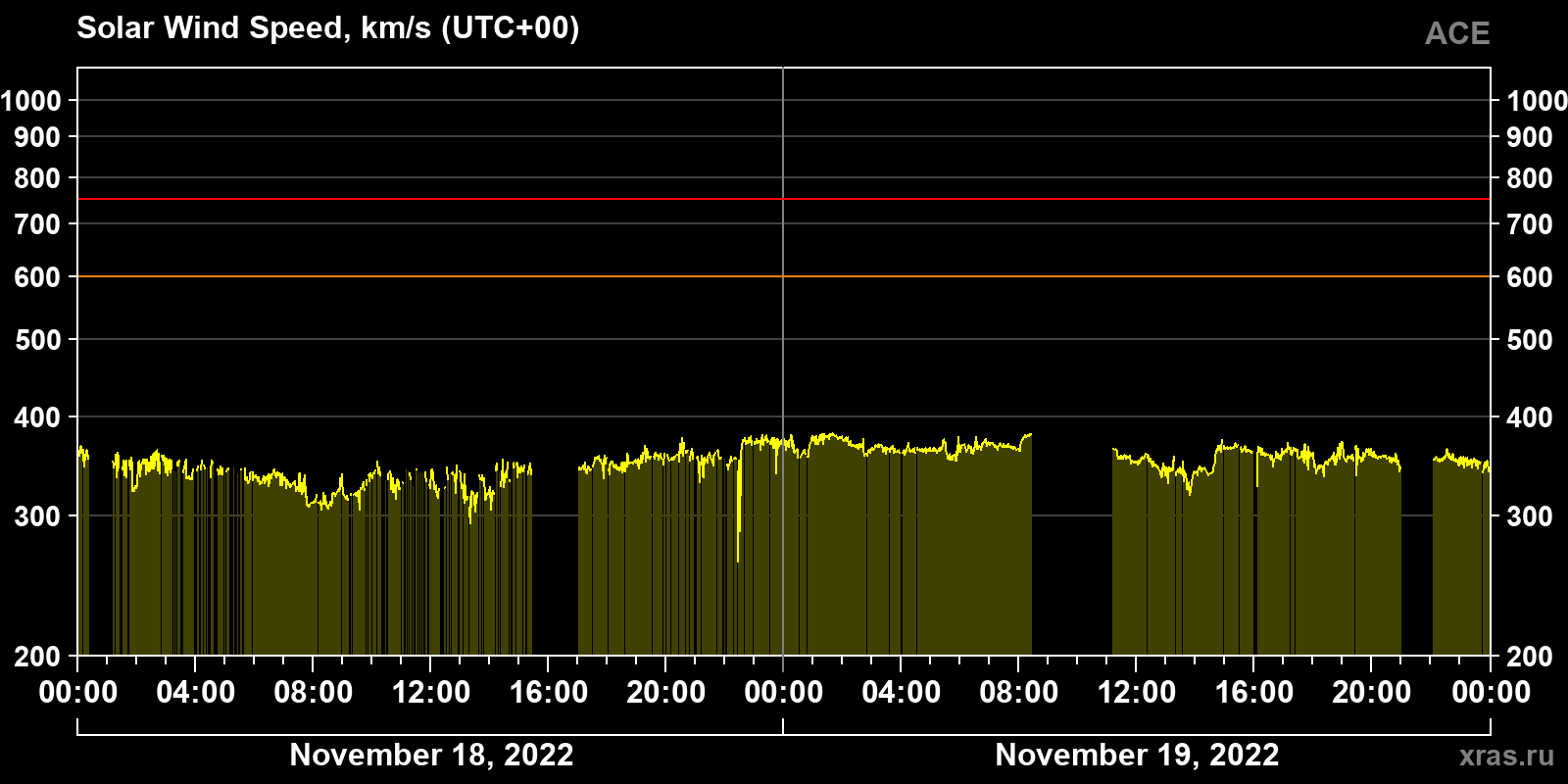 Solar wind speed