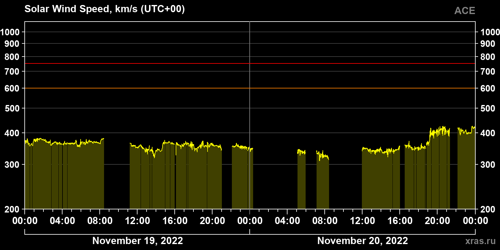 Solar wind speed