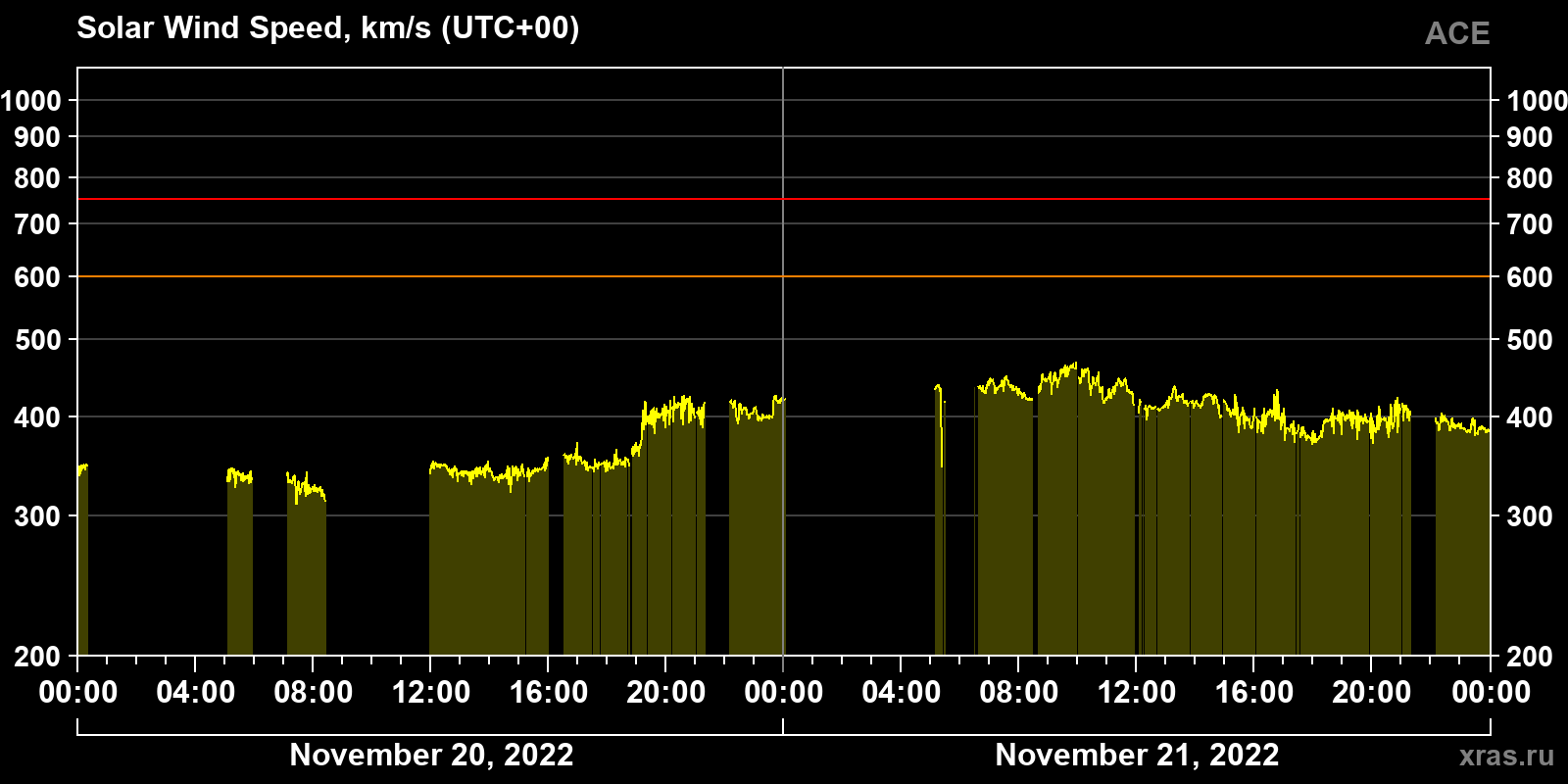 Solar wind speed