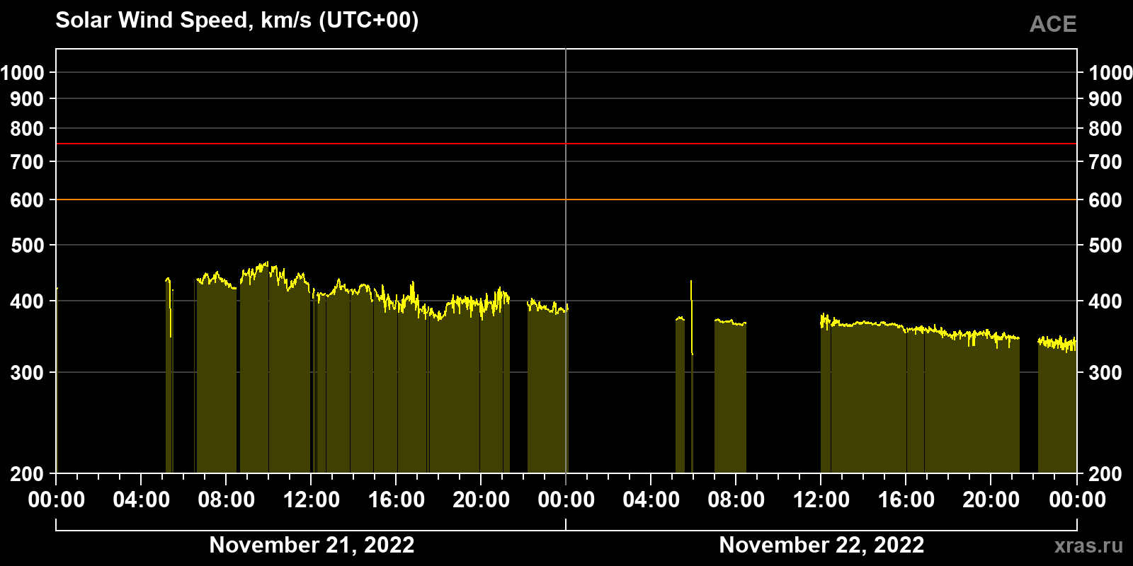Solar wind speed