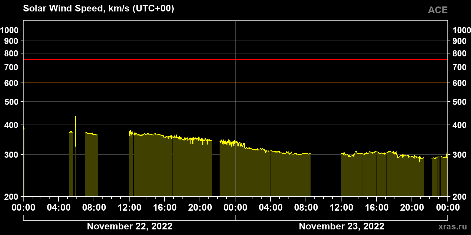 Solar wind speed
