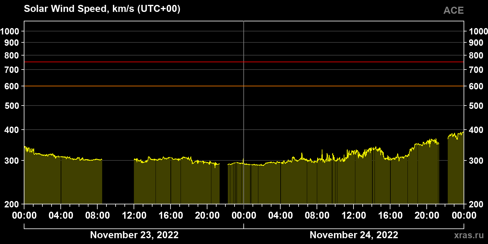 Solar wind speed