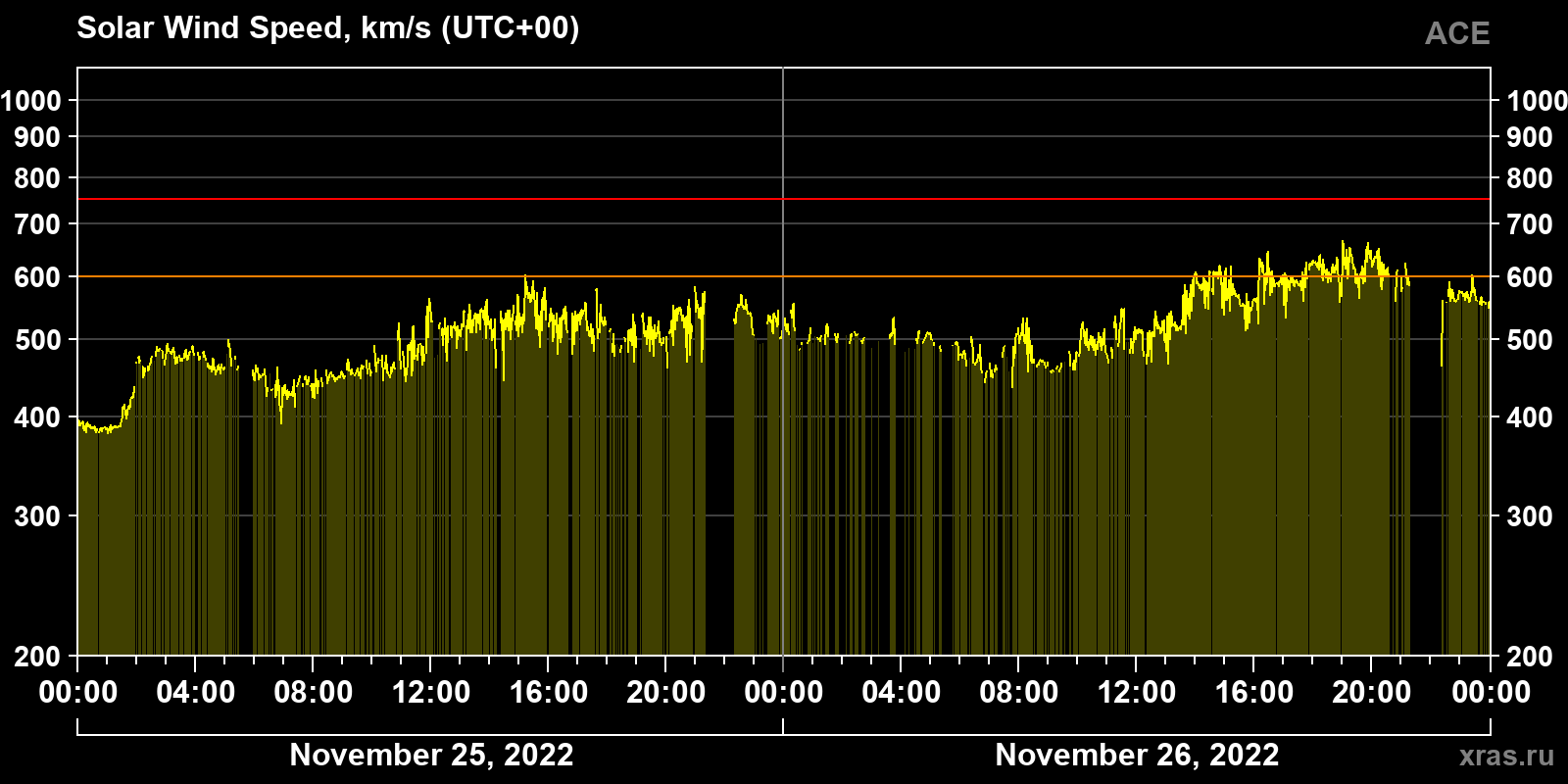Solar wind speed