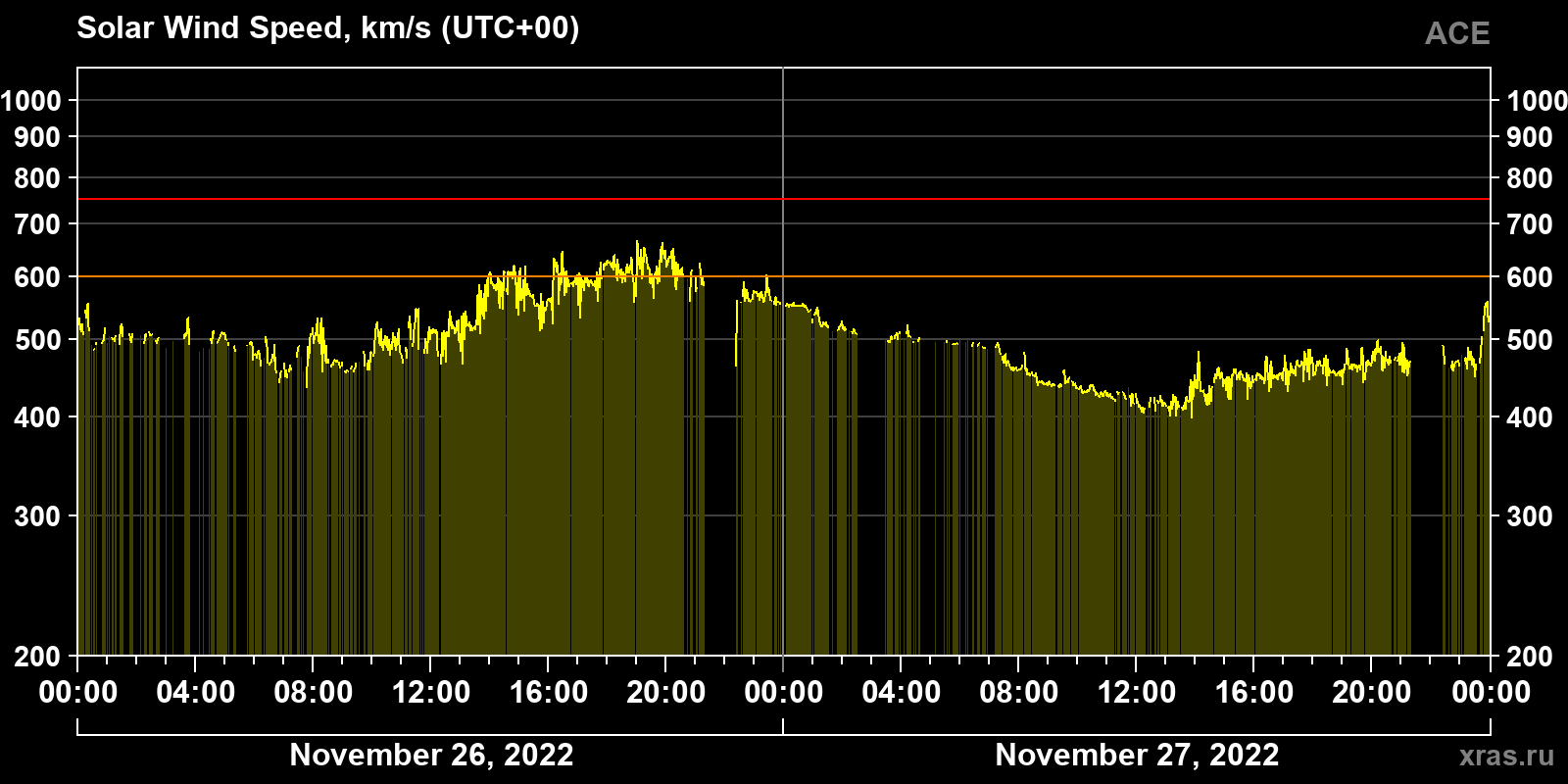 Solar wind speed