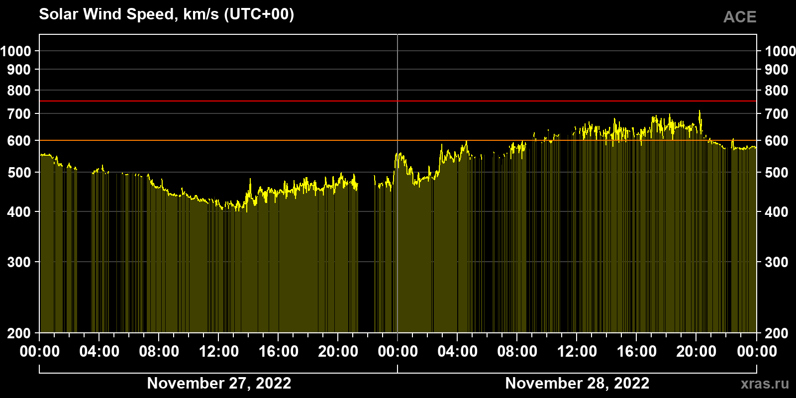 Solar wind speed