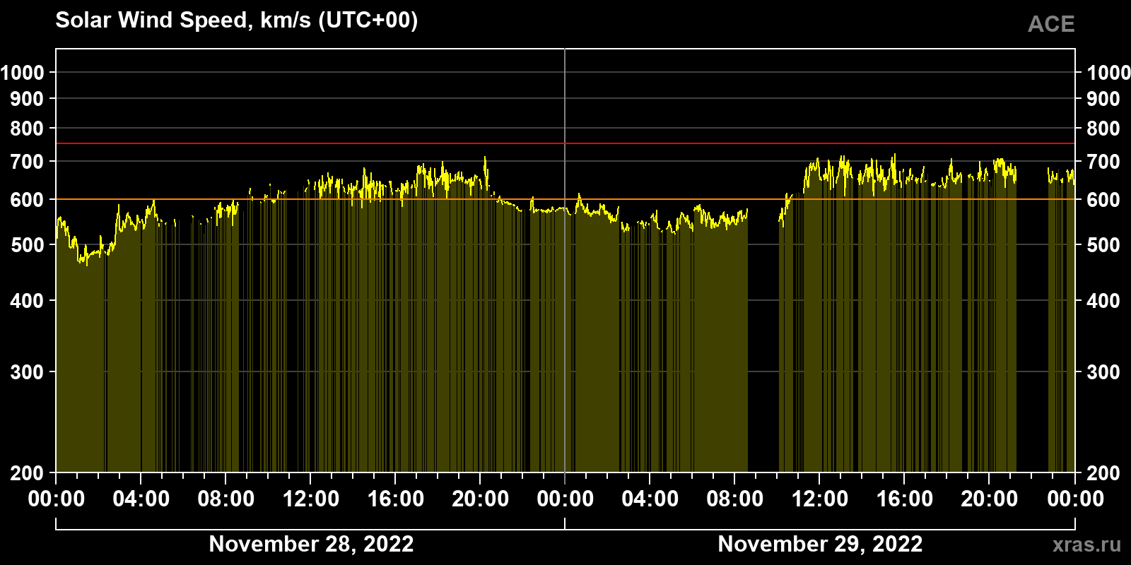 Solar wind speed
