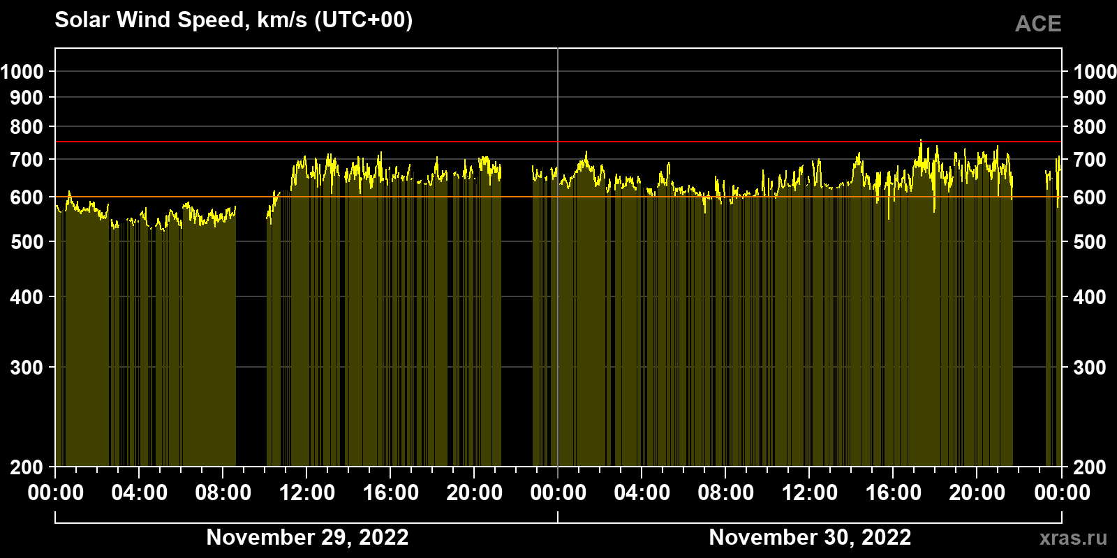 Solar wind speed