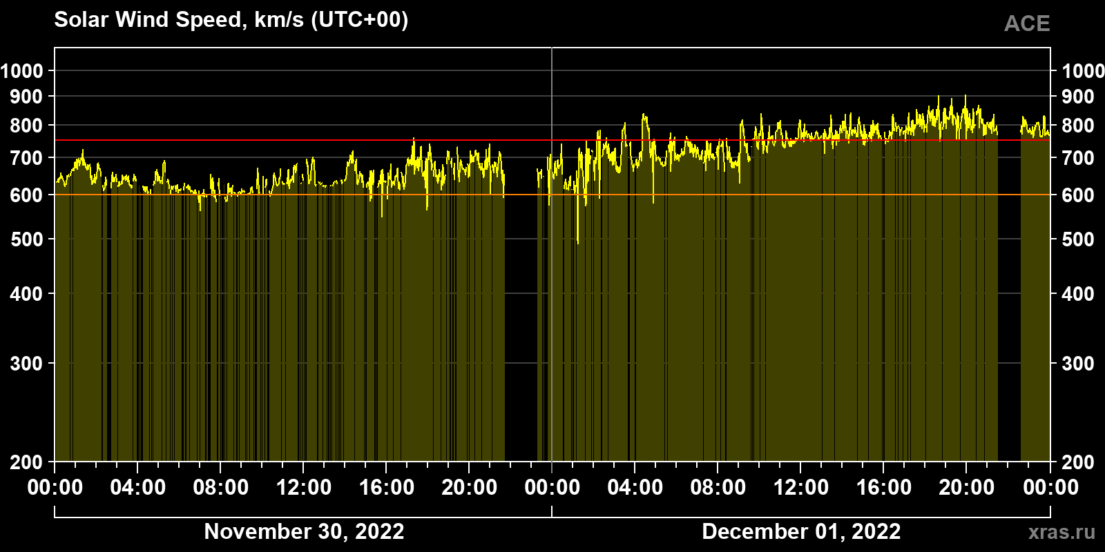 Solar wind speed