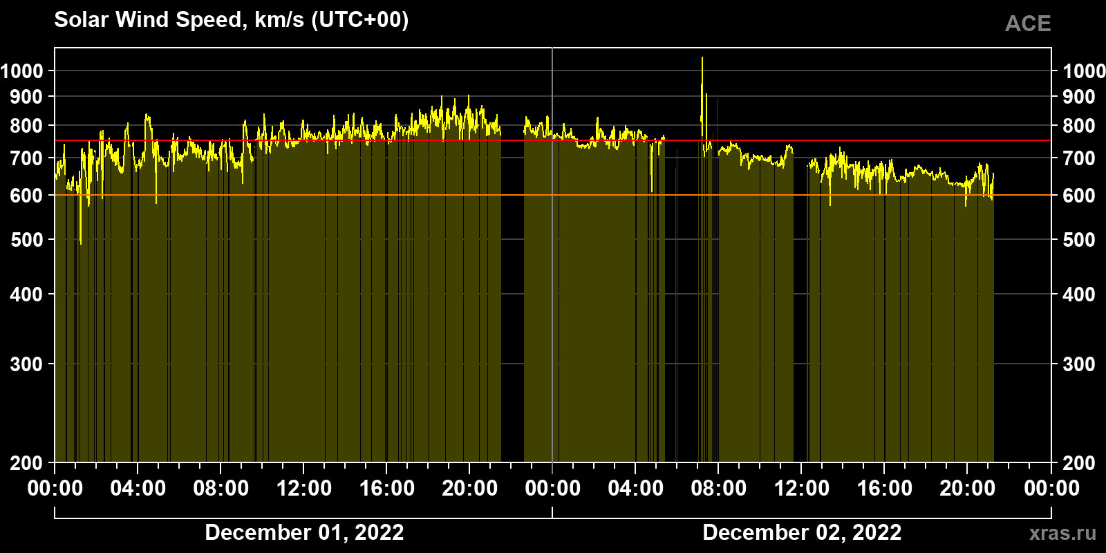 Solar wind speed