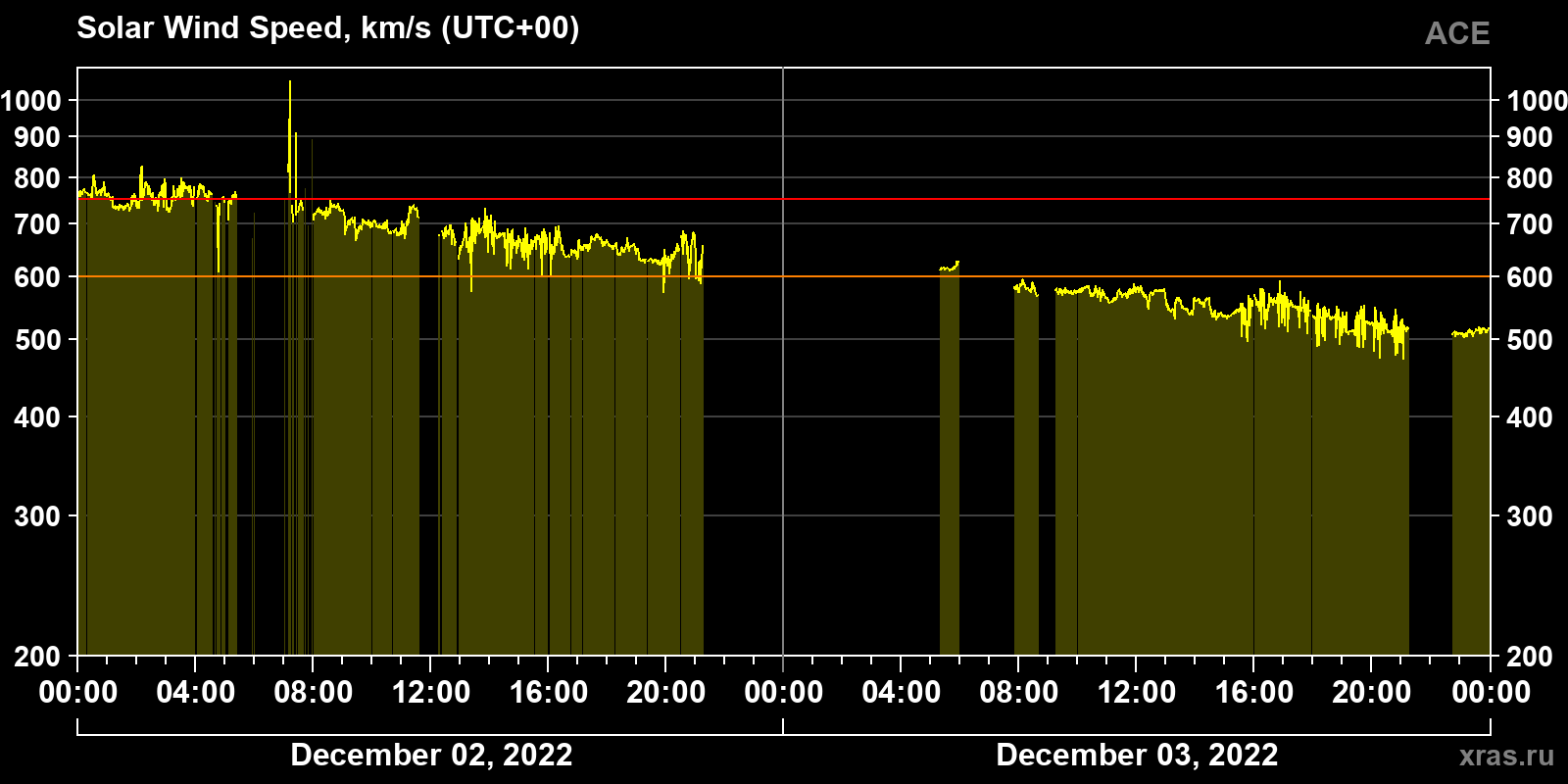 Solar wind speed