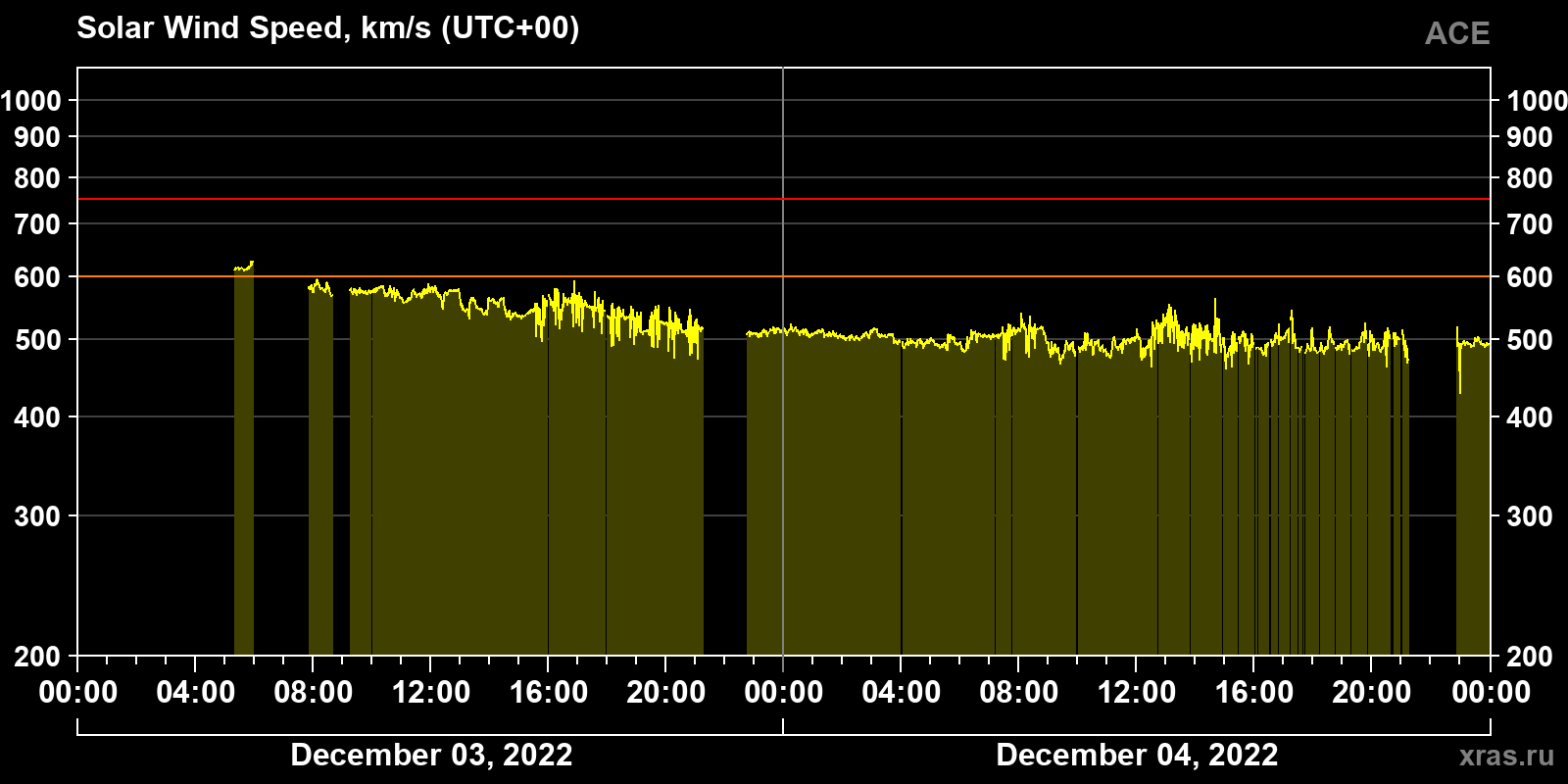 Solar wind speed