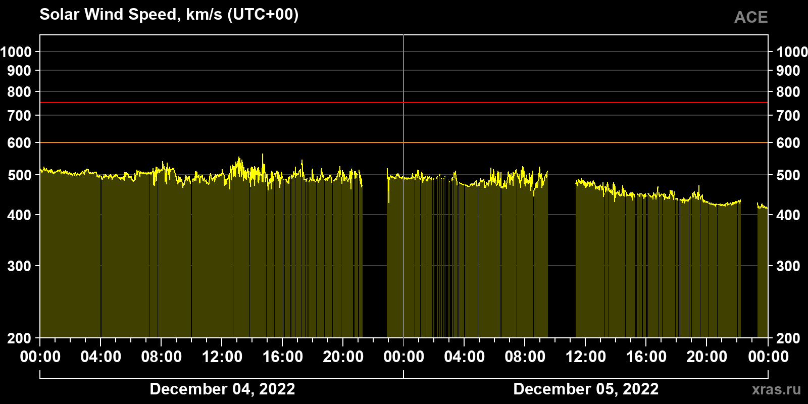 Solar wind speed