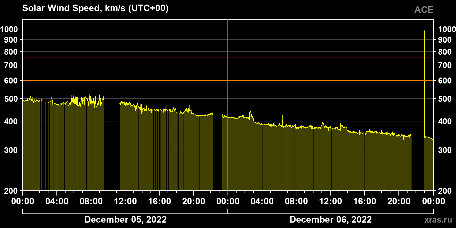 Solar wind speed