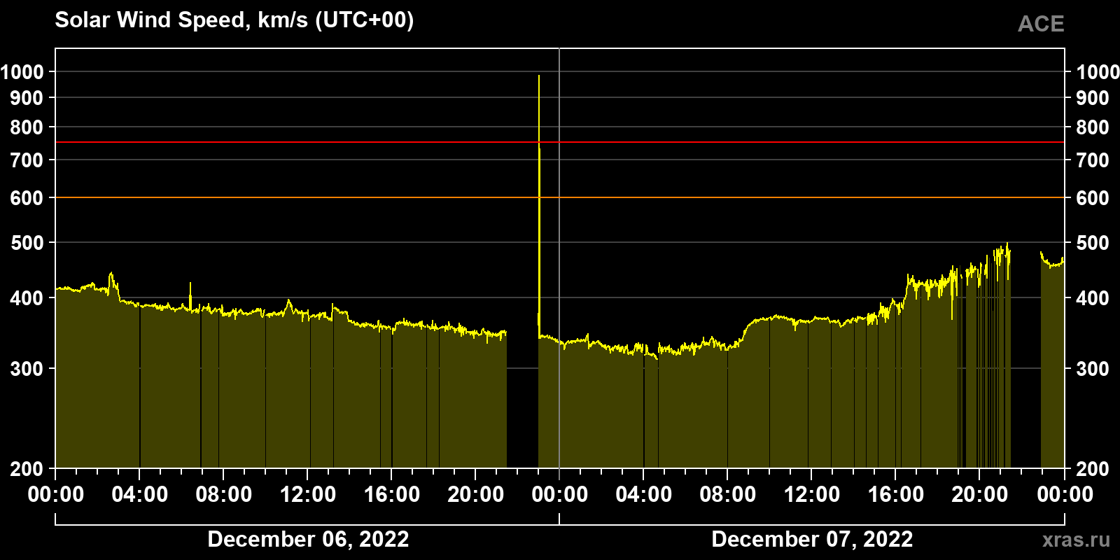 Solar wind speed