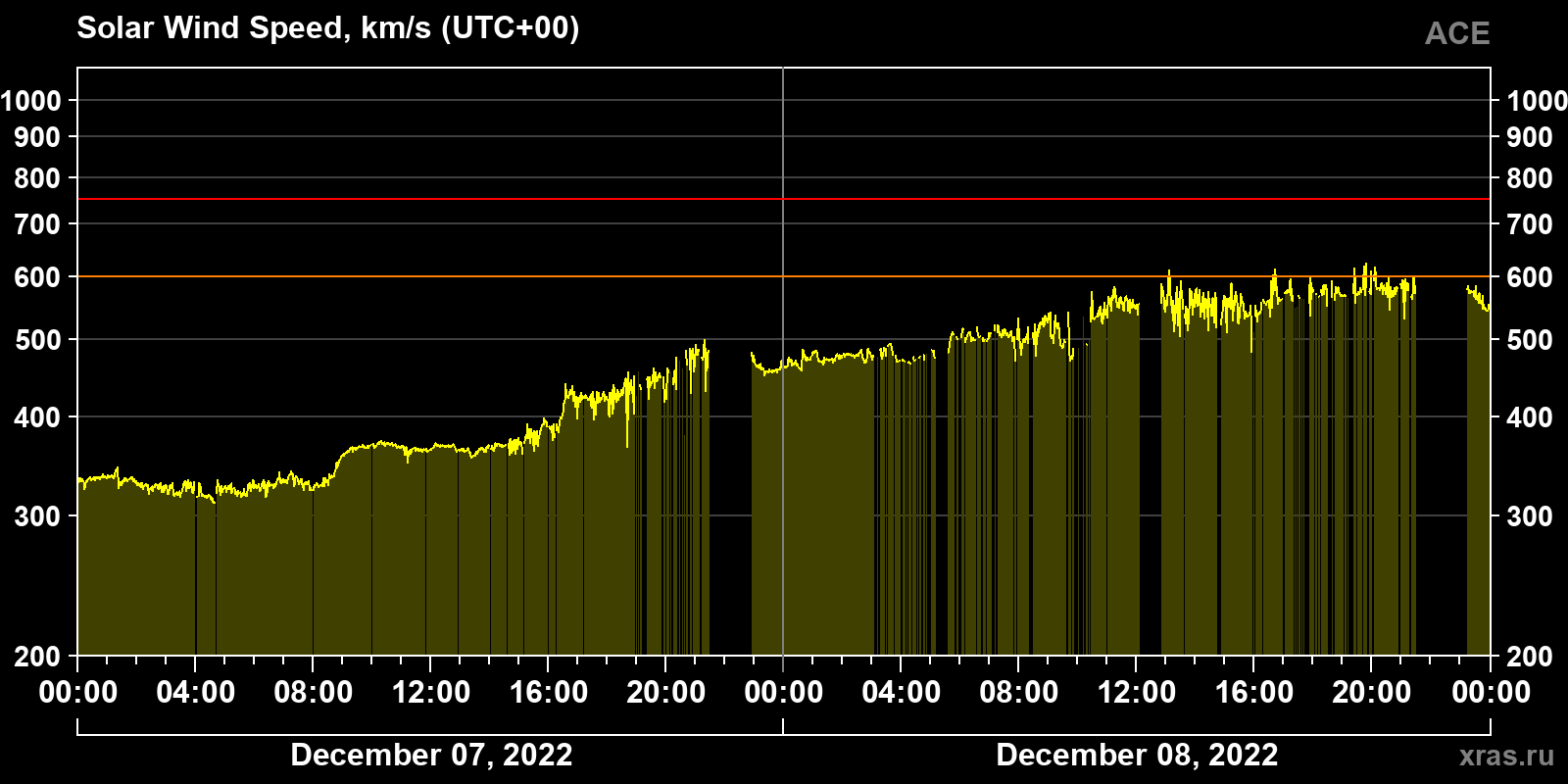Solar wind speed