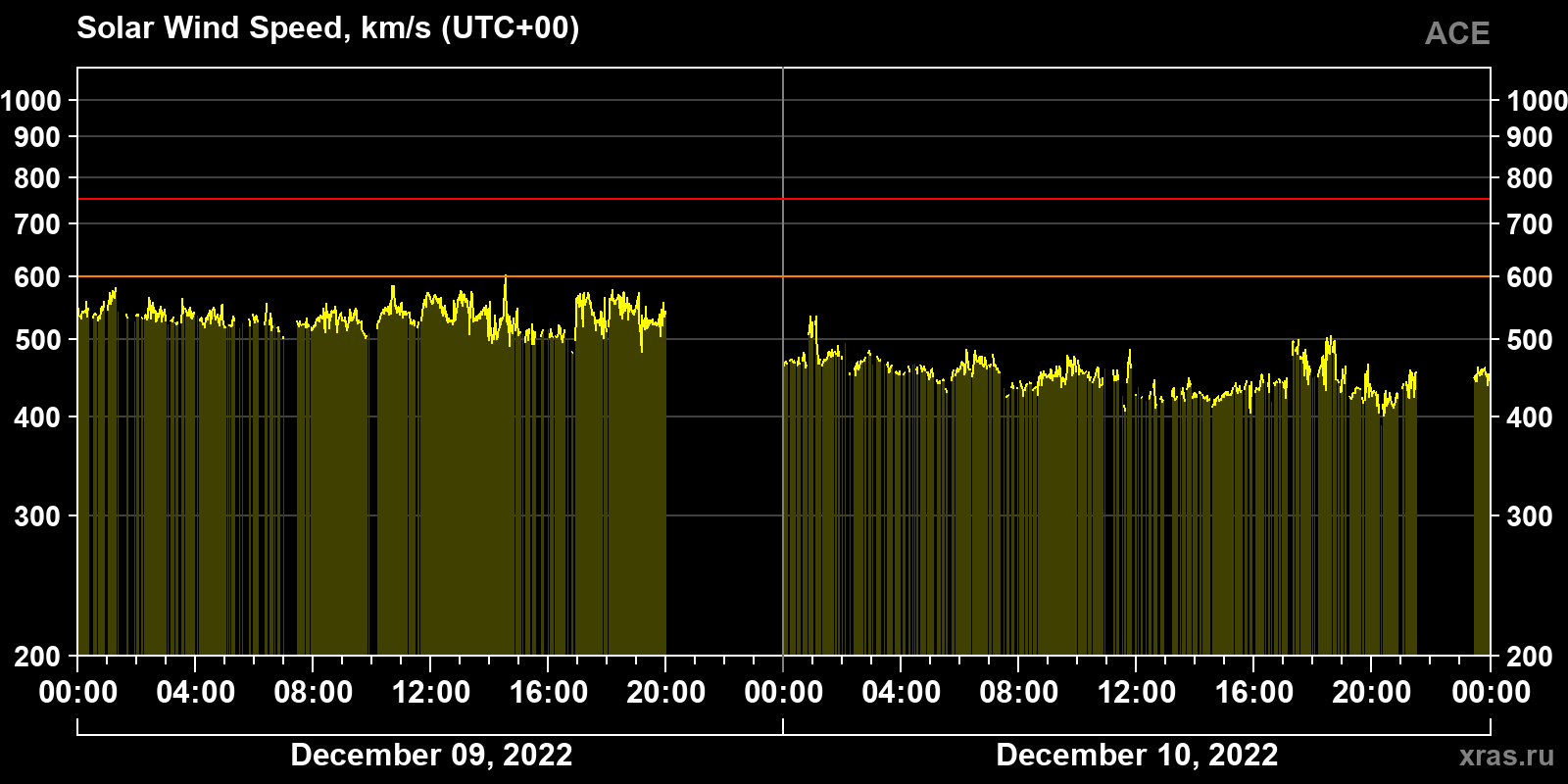 Solar wind speed