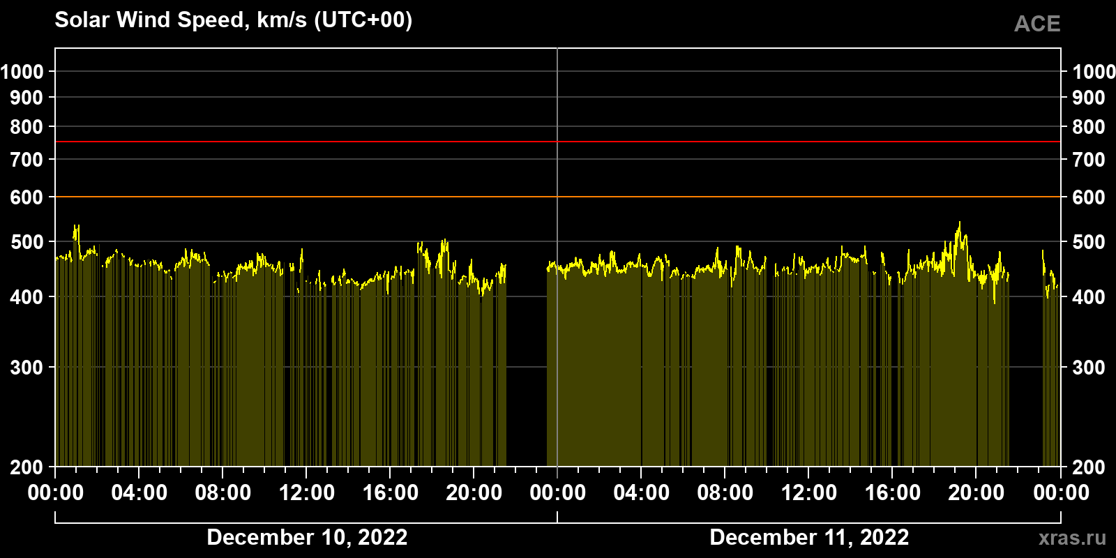 Solar wind speed