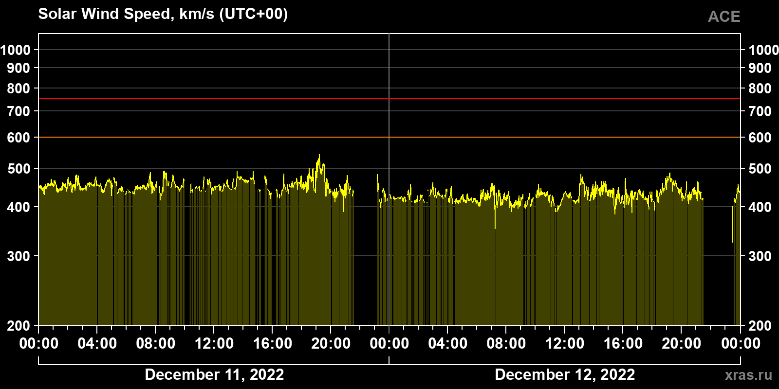 Solar wind speed