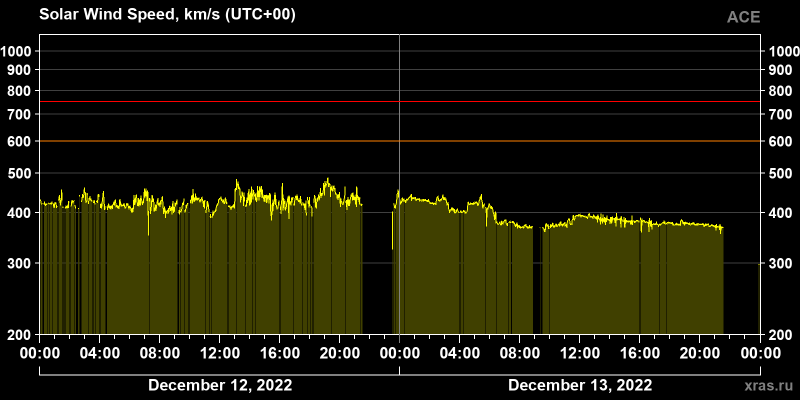 Solar wind speed