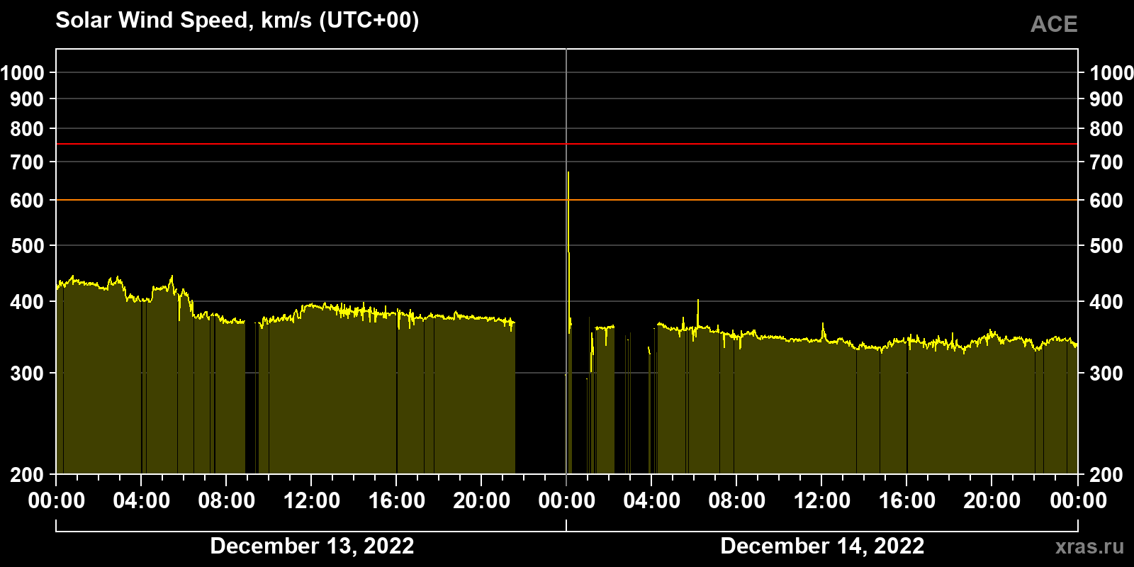 Solar wind speed